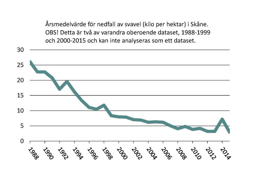 Linjediagram: Årsmedelvärde för nedfall av svavel (kilo per hektar) i Skåne. OBS! Detta är två av varandra oberoende dataset, 1988-1999 och 2000-2015 och kan inte analyseras som ett dataset.